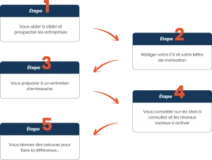 trouver contrat pro